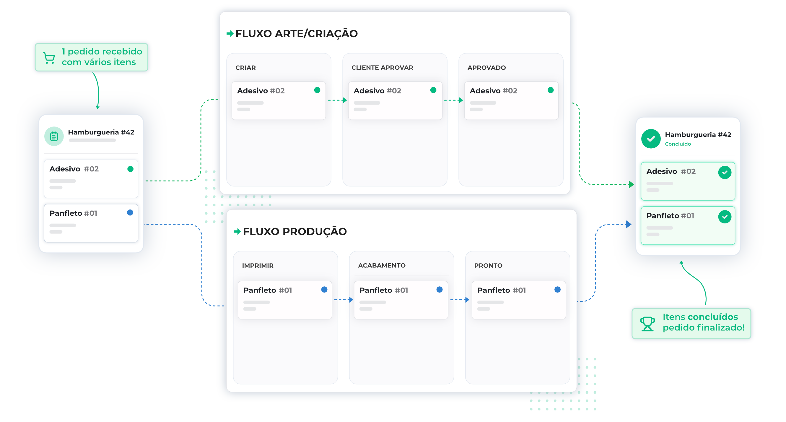 Board com pipelines de produção da gráfica